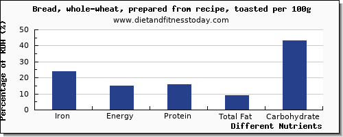 chart to show highest iron in whole wheat bread per 100g